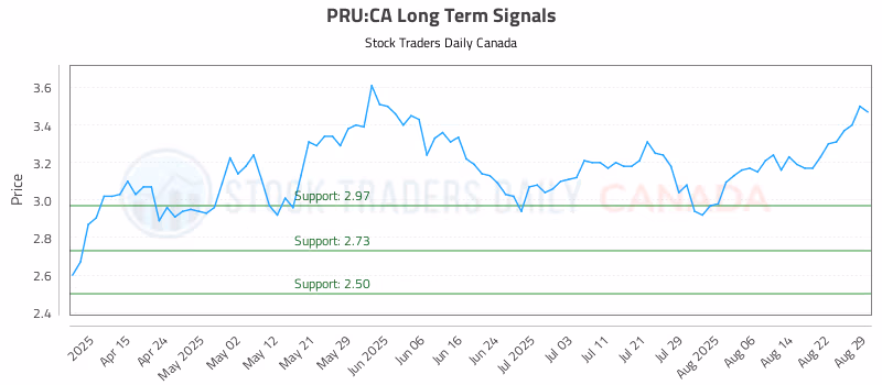 Stock Chart for PRU:CA