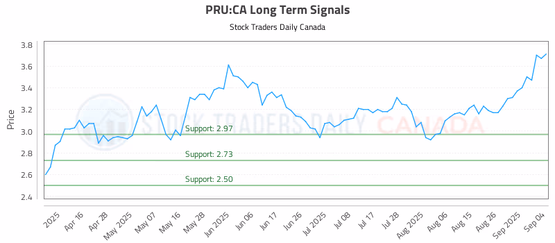 Stock Chart for PRU:CA