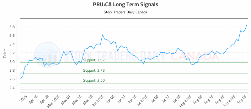 Stock Chart for PRU:CA