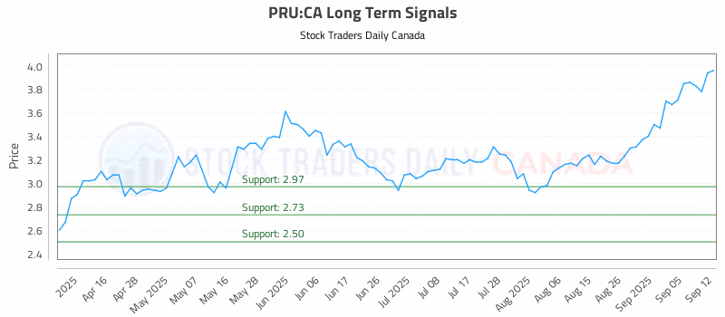 Stock Chart for PRU:CA