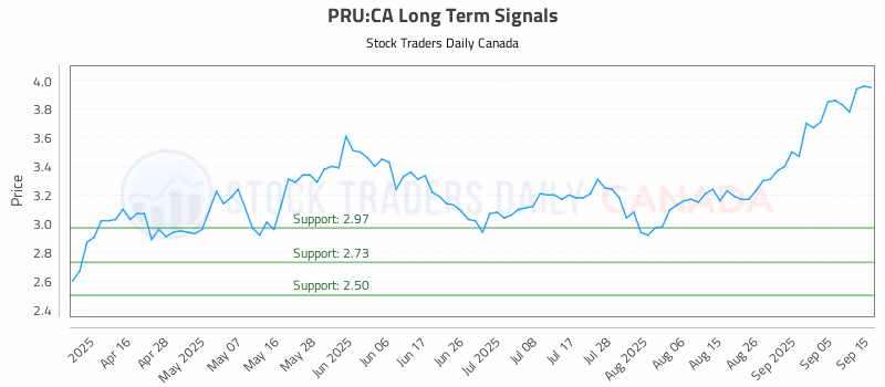 Stock Chart for PRU:CA