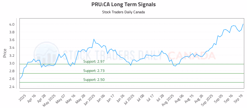 Stock Chart for PRU:CA