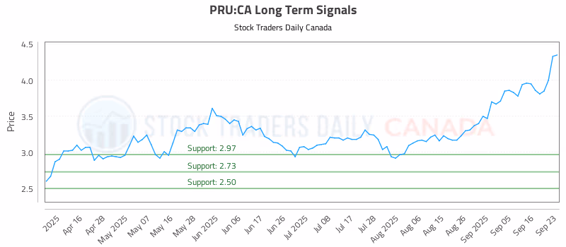Stock Chart for PRU:CA