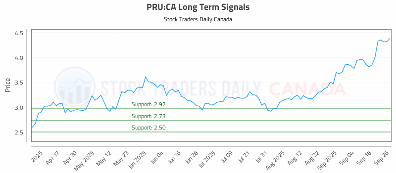 Stock Chart for PRU:CA