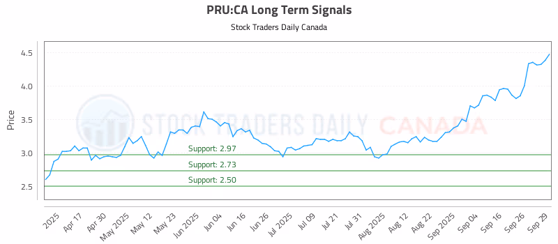 Stock Chart for PRU:CA