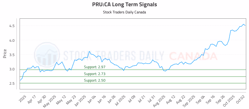 Stock Chart for PRU:CA