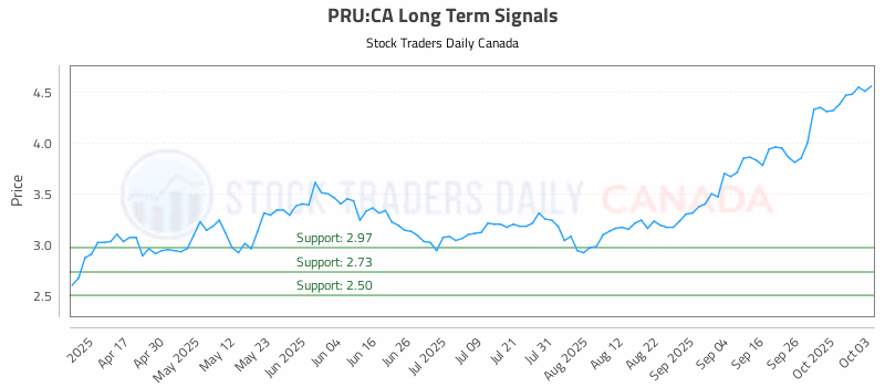 Stock Chart for PRU:CA