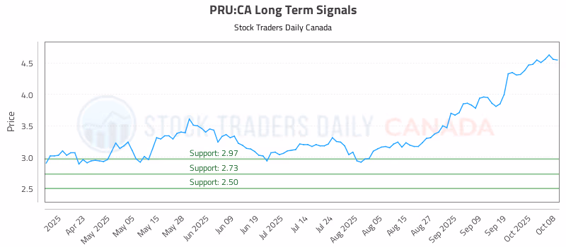 Stock Chart for PRU:CA