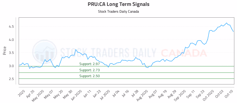 Stock Chart for PRU:CA