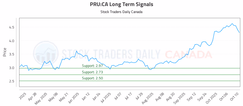 Stock Chart for PRU:CA