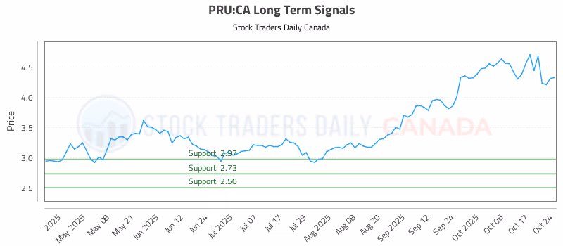 Stock Chart for PRU:CA
