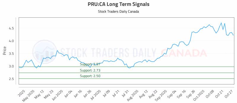 Stock Chart for PRU:CA