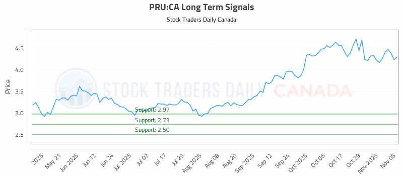 Stock Chart for PRU:CA