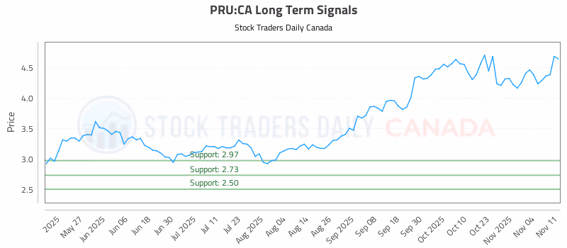 Stock Chart for PRU:CA
