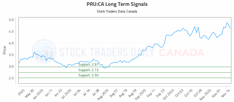 Stock Chart for PRU:CA