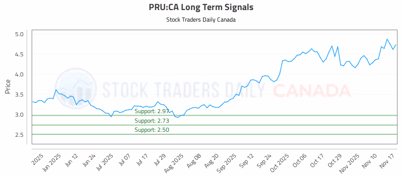 Stock Chart for PRU:CA