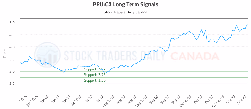 Stock Chart for PRU:CA