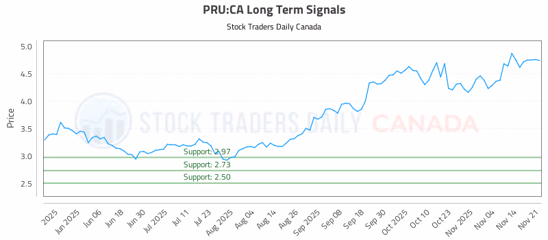 Stock Chart for PRU:CA