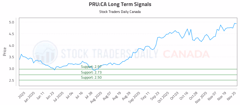 Stock Chart for PRU:CA