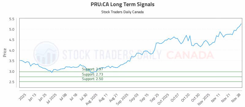 Stock Chart for PRU:CA