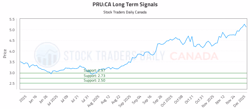 Stock Chart for PRU:CA