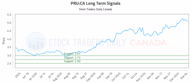 Stock Chart for PRU:CA