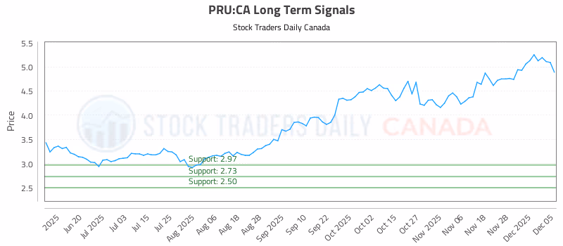 Stock Chart for PRU:CA