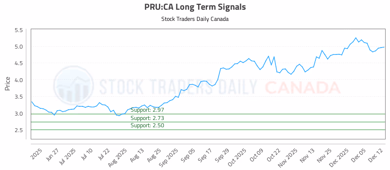 Stock Chart for PRU:CA