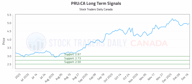 Stock Chart for PRU:CA