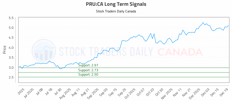 Stock Chart for PRU:CA