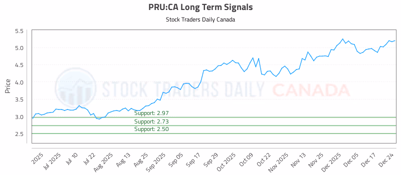 Stock Chart for PRU:CA