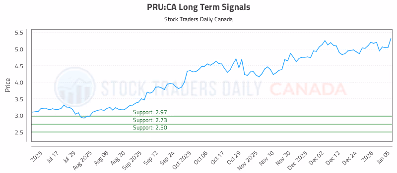 Stock Chart for PRU:CA