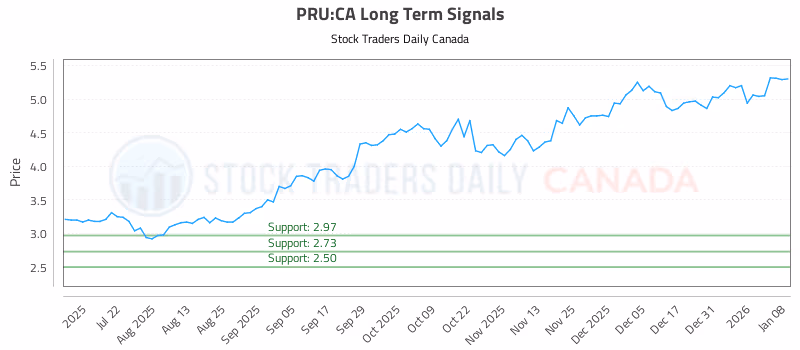 Stock Chart for PRU:CA