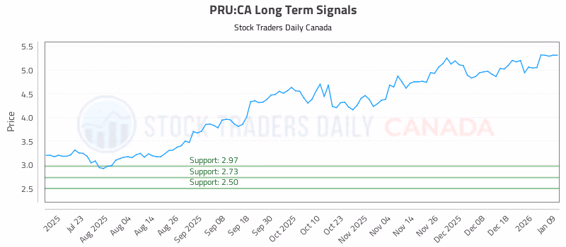 Stock Chart for PRU:CA