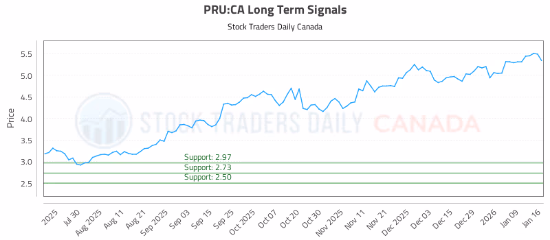 Stock Chart for PRU:CA