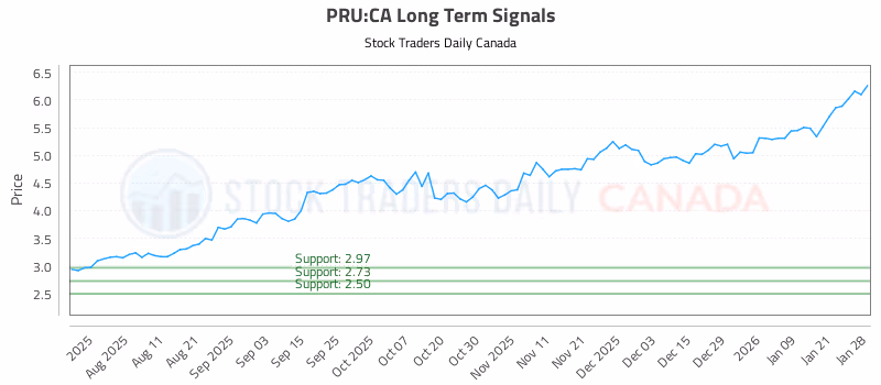 Stock Chart for PRU:CA