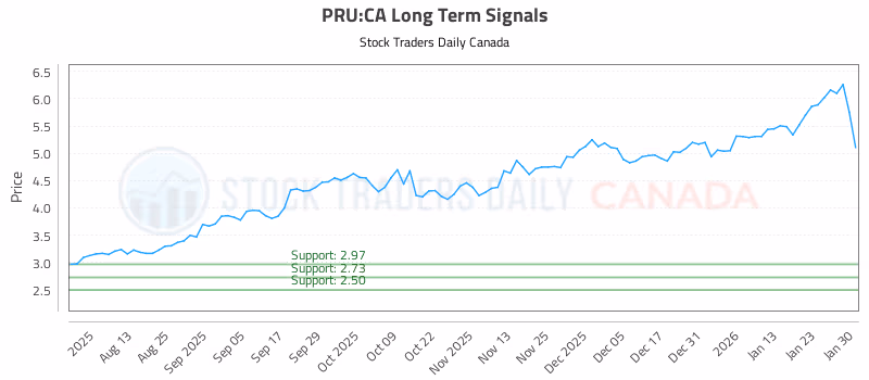 Stock Chart for PRU:CA