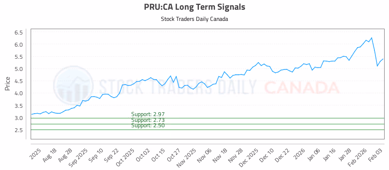 Stock Chart for PRU:CA