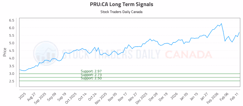 Stock Chart for PRU:CA