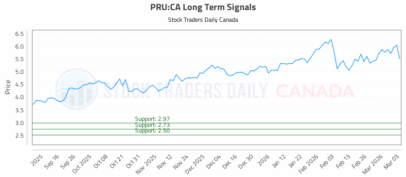 Stock Chart for PRU:CA