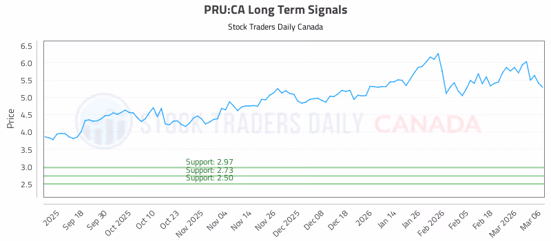 Stock Chart for PRU:CA