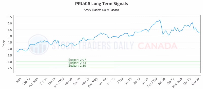 Stock Chart for PRU:CA