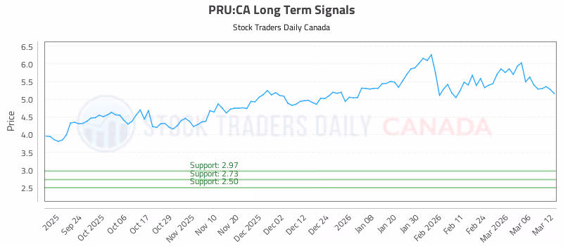 Stock Chart for PRU:CA