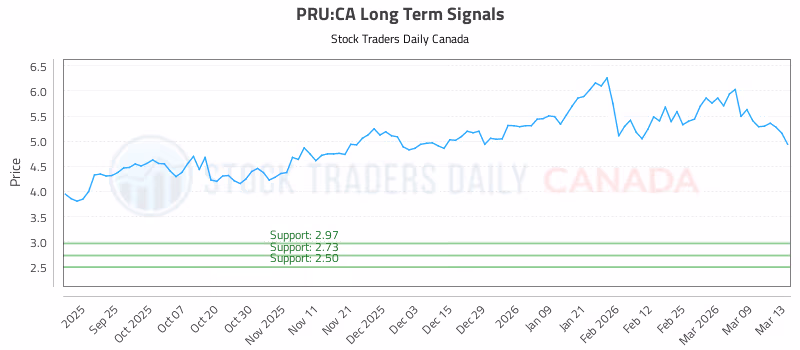 Stock Chart for PRU:CA