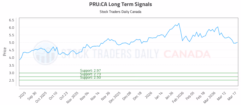 Stock Chart for PRU:CA