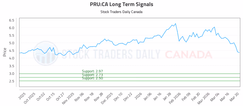 Stock Chart for PRU:CA