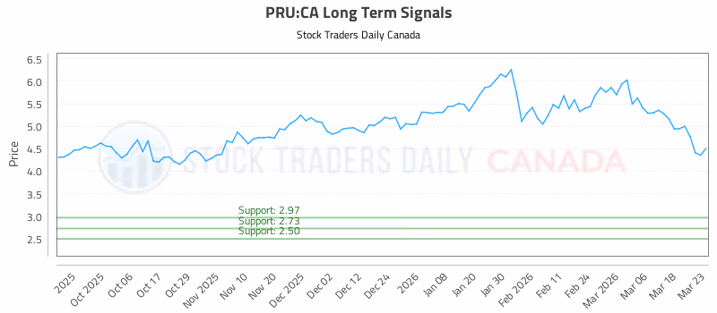 Stock Chart for PRU:CA