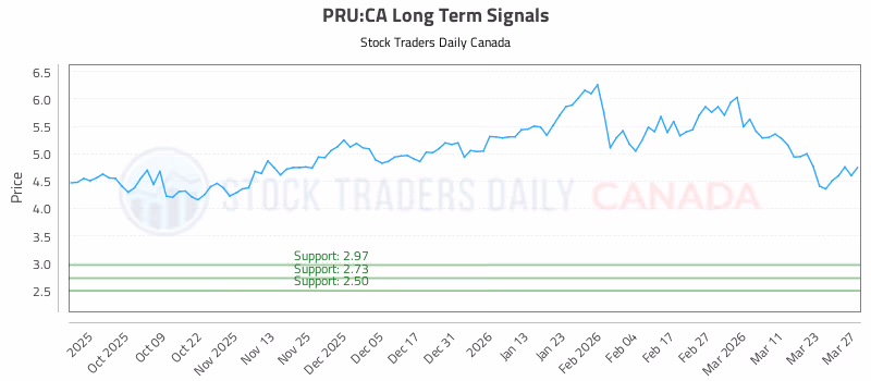 Stock Chart for PRU:CA