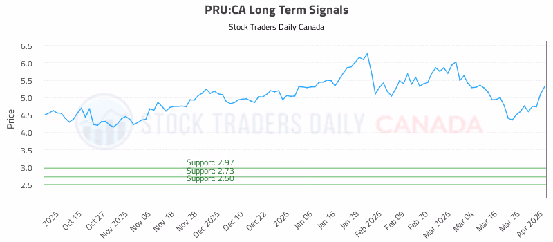 Stock Chart for PRU:CA