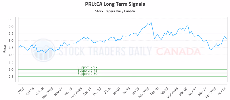 Stock Chart for PRU:CA
